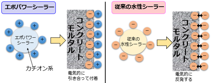 エポパワーシーラー