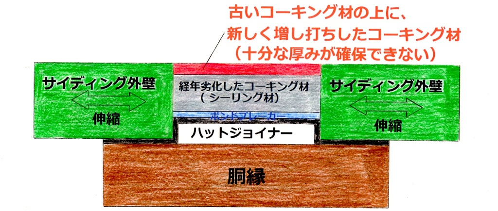 増し打ち工法